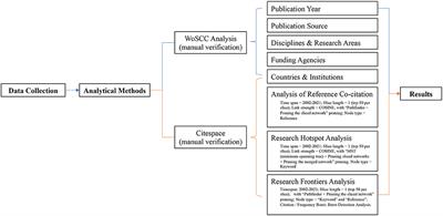 A bibliometric analysis of the study of urban green spaces and health behaviors